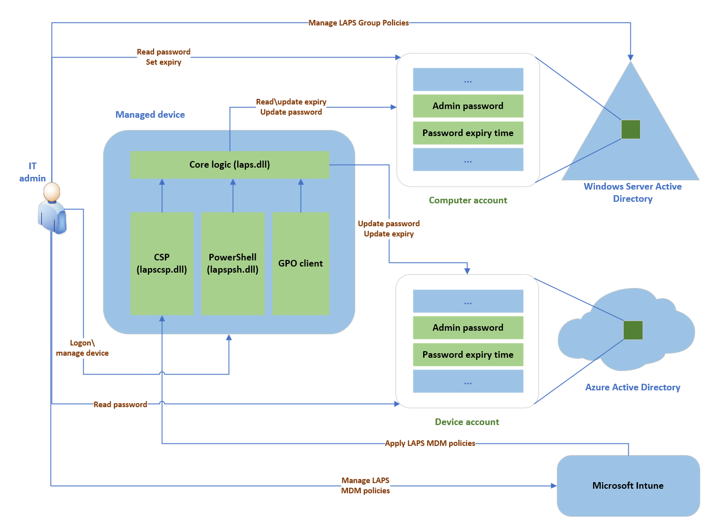 Securing Local Administrator Accounts With The New Windows Laps 