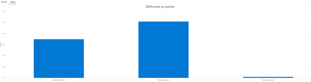 KQL query examples for Microsoft Entra ID with Log Analytics (updated ...