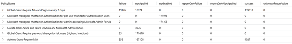 KQL query examples for Microsoft Entra ID with Log Analytics (updated ...